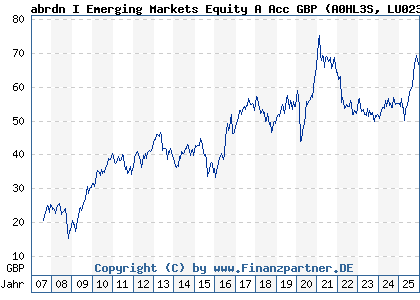 Chart: abrdn I Emerging Markets Equity A Acc GBP (A0HL3S LU0231456343)