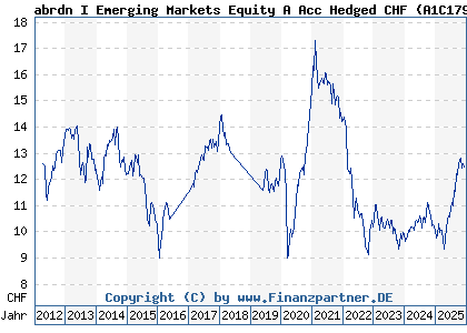 Chart: abrdn I Emerging Markets Equity A Acc Hedged CHF (A1C179 LU0510758203)