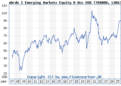 Chart: abrdn I Emerging Markets Equity A Acc USD (769088 LU0132412106)