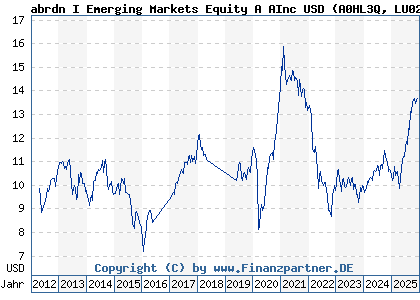 Chart: abrdn I Emerging Markets Equity A AInc USD (A0HL3Q LU0231479394)