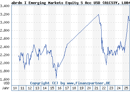 Chart: abrdn I Emerging Markets Equity S Acc USD (A1CS3Y LU0476875942)