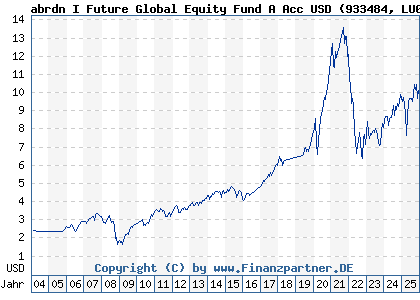 Chart: abrdn I Future Global Equity Fund A Acc USD (933484 LU0107464264)