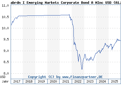 Chart: abrdn I Emerging Markets Corporate Bond A MInc USD (A1JFG3 LU0566480033)