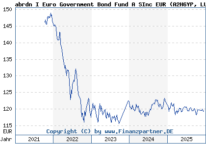 Chart: abrdn I Euro Government Bond Fund A SInc EUR (A2H6YP LU1646950698)