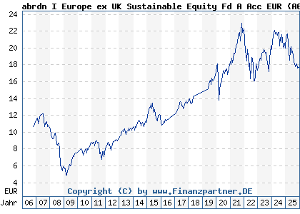 Chart: abrdn I Europe ex UK Sustainable Equity Fd A Acc EUR (A0HMS8 LU0231484808)