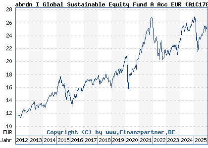 Chart: abrdn I Global Sustainable Equity Fund A Acc EUR (A1C178 LU0498189041)