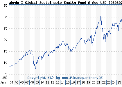 Chart: abrdn I Global Sustainable Equity Fund A Acc USD (989897 LU0094547139)