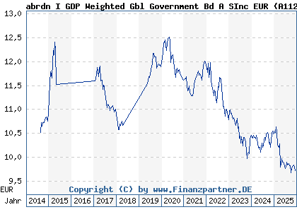 Chart: abrdn I GDP Weighted Gbl Government Bd A SInc EUR (A1128S LU0963865679)