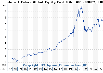 Chart: abrdn I Future Global Equity Fund A Acc GBP (A0HMF2 LU0231457747)