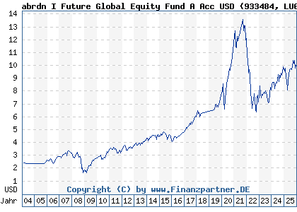 Chart: abrdn I Future Global Equity Fund A Acc USD (933484 LU0107464264)