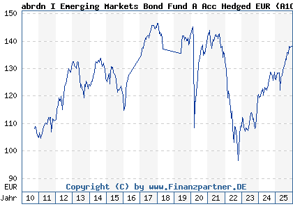 Chart: abrdn I Emerging Markets Bond Fund A Acc Hedged EUR (A1C4LB LU0376989207)