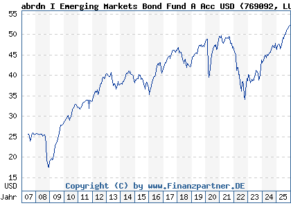 Chart: abrdn I Emerging Markets Bond Fund A Acc USD (769092 LU0132414144)