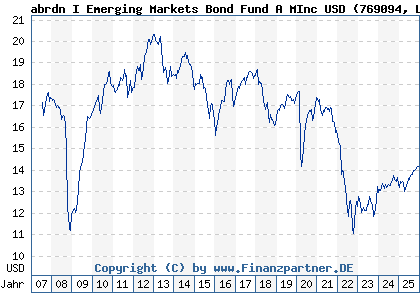 Chart: abrdn I Emerging Markets Bond Fund A MInc USD (769094 LU0132413252)