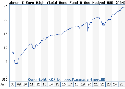 Chart: abrdn I Euro High Yield Bond Fund A Acc Hedged USD (A0M5A2 LU0323164250)