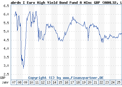 Chart: abrdn I Euro High Yield Bond Fund A MInc GBP (A0HL32 LU0231456855)
