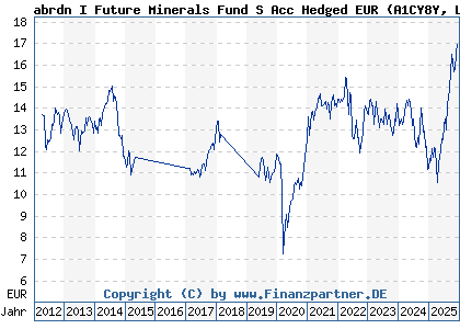 Chart: abrdn I Future Minerals Fund S Acc Hedged EUR (A1CY8Y LU0505784883)