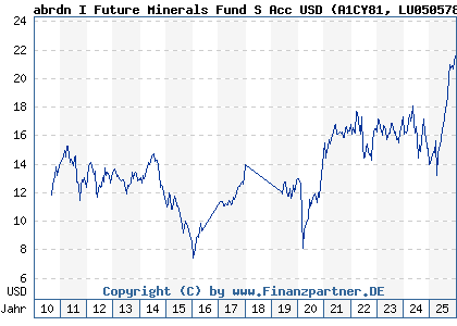 Chart: abrdn I Future Minerals Fund S Acc USD (A1CY81 LU0505784297)
