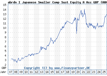 Chart: abrdn I Japanese Smaller Comp Sust Equity A Acc GBP (A0MPGG LU0278933410)