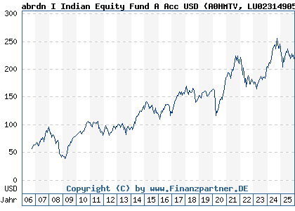 Chart: abrdn I Indian Equity Fund A Acc USD (A0HMTV LU0231490524)