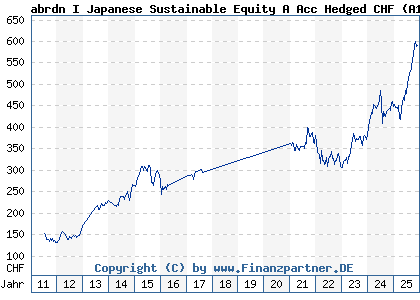 Chart: abrdn I Japanese Sustainable Equity A Acc Hedged CHF (A1CS33 LU0476876593)