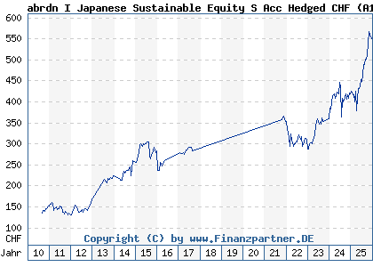 Chart: abrdn I Japanese Sustainable Equity S Acc Hedged CHF (A1CS32 LU0476876320)