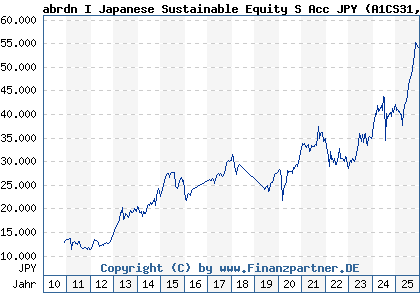 Chart: abrdn I Japanese Sustainable Equity S Acc JPY (A1CS31 LU0476876247)