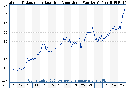 Chart: abrdn I Japanese Smaller Comp Sust Equity A Acc H EUR (A1CS38 LU0476877054)