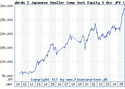 Chart: abrdn I Japanese Smaller Comp Sust Equity S Acc JPY (A1CS36 LU0476876833)
