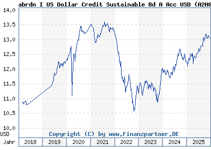 Chart: abrdn I US Dollar Credit Sustainable Bd A Acc USD (A2H6YV LU1646952801)
