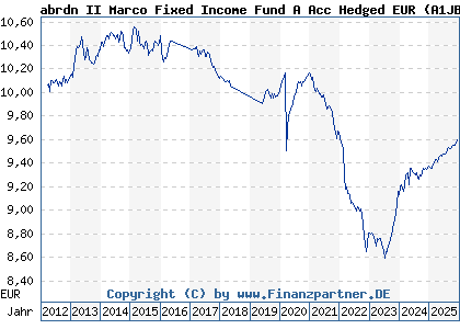 Chart: abrdn II Marco Fixed Income Fund A Acc Hedged EUR (A1JBEF LU0548158160)