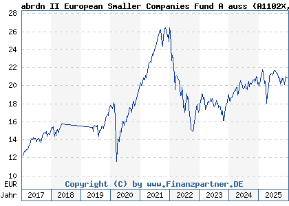 Chart: abrdn II European Smaller Companies Fund A auss (A1102X LU1051404108)