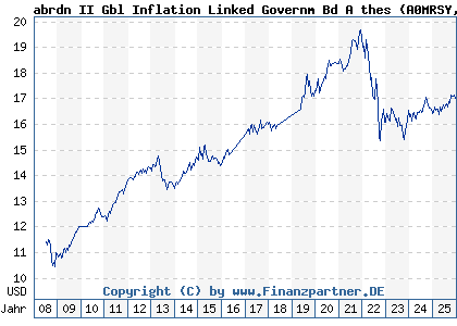 Chart: abrdn II Gbl Inflation Linked Governm Bd A thes (A0MRSY LU0213069676)