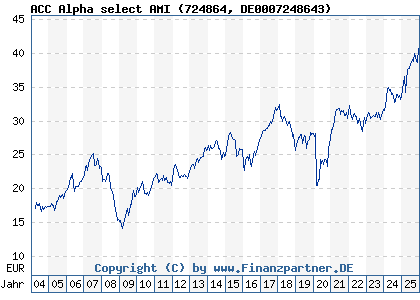 Chart: ACC Alpha select AMI (724864 DE0007248643)