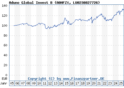 Chart: Aduno Global Invest B (A0HFZX LU0230827726)