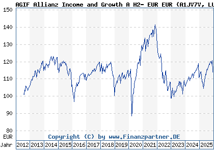 Chart: AGIF Allianz Income and Growth A H2- EUR EUR (A1JV7V LU0766462104)