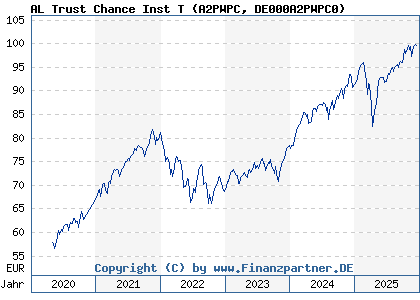 Chart: AL Trust Chance Inst T (A2PWPC DE000A2PWPC0)