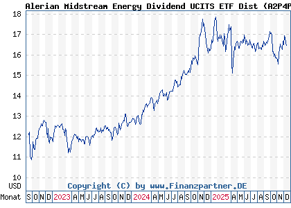 Chart: Alerian Midstream Energy Dividend UCITS ETF Dist (A2P4PH IE00BKPTXQ89)