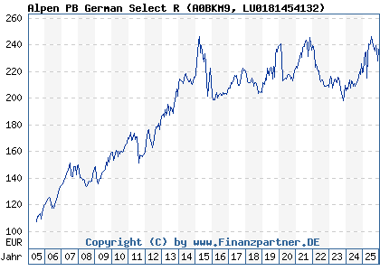 Chart: Alpen PB German Select R (A0BKM9 LU0181454132)
