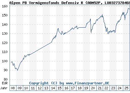 Chart: Alpen PB Verm&ouml;gensfonds Defensiv R (A0M52P LU0327378468)