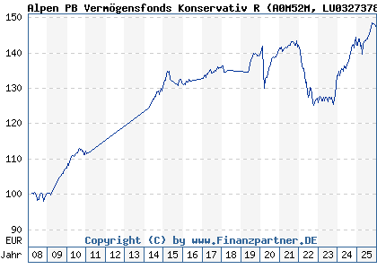 Chart: Alpen PB Verm&ouml;gensfonds Konservativ R (A0M52M LU0327378385)