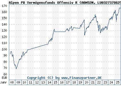 Chart: Alpen PB Verm&ouml;gensfonds Offensiv R (A0M52N LU0327378625)
