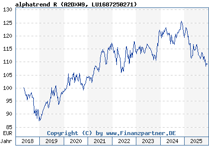Chart: alphatrend R (A2DXW9 LU1687250271)