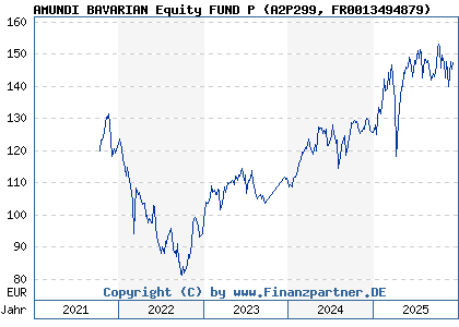 Chart: AMUNDI BAVARIAN Equity FUND P (A2P299 FR0013494879)