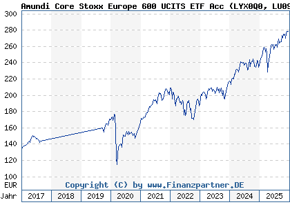 Chart: Amundi Core Stoxx Europe 600 UCITS ETF Acc (LYX0Q0 LU0908500753)