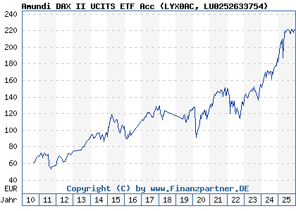 Chart: Amundi DAX II UCITS ETF Acc (LYX0AC LU0252633754)