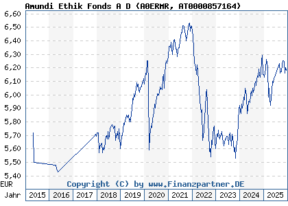 Chart: Amundi Ethik Fonds A D (A0ERMR AT0000857164)