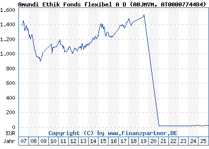 Chart: Amundi Ethik Fonds flexibel A D (A0JMVM AT0000774484)