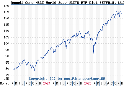 Chart: Amundi Core MSCI World Swap UCITS ETF Dist (ETF018 LU2572257124)
