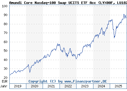 Chart: Amundi Core Nasdaq-100 Swap UCITS ETF Acc (LYX00F LU1829221024)