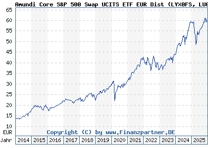 Chart: Amundi Core S&P 500 Swap UCITS ETF EUR Dist (LYX0FS LU0496786574)